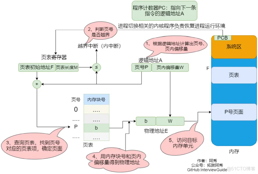 15、通过例子讲解逻辑地址转换为物理地址的基本过程_逻辑地址